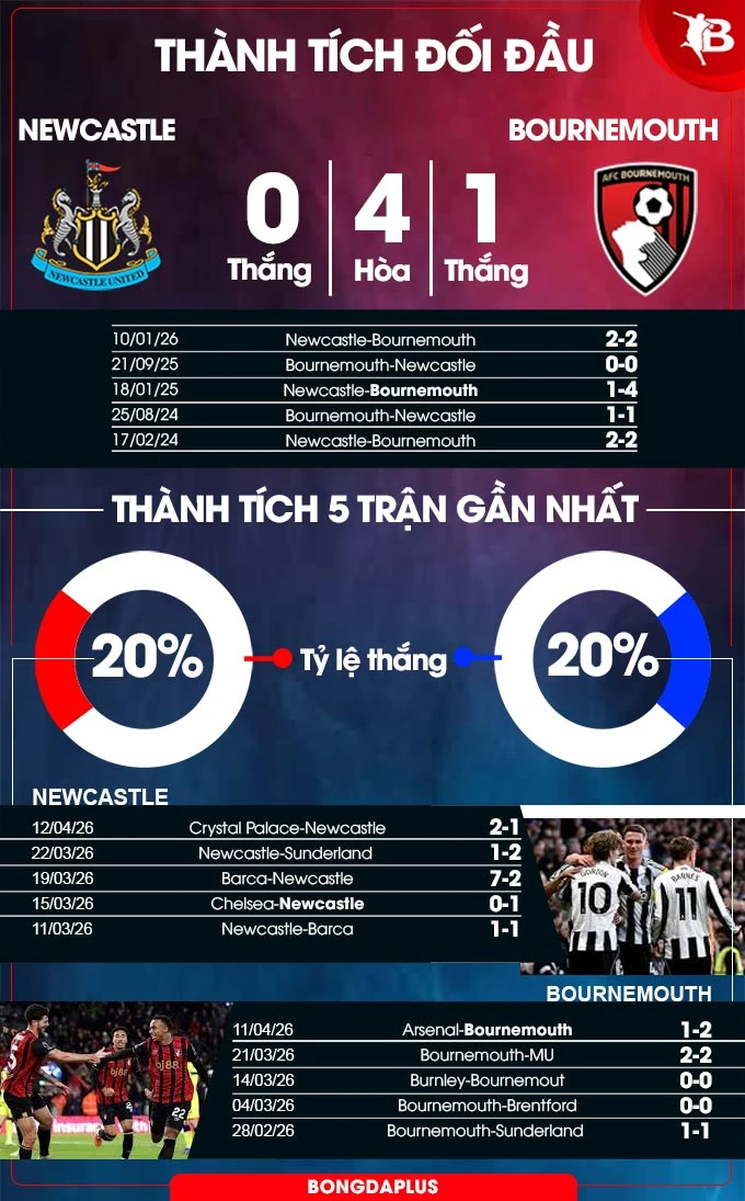 Nhận định bóng đá Newcastle vs Bournemouth, 21h00 ngày 18/4: Bắn hạ Chích Chòe