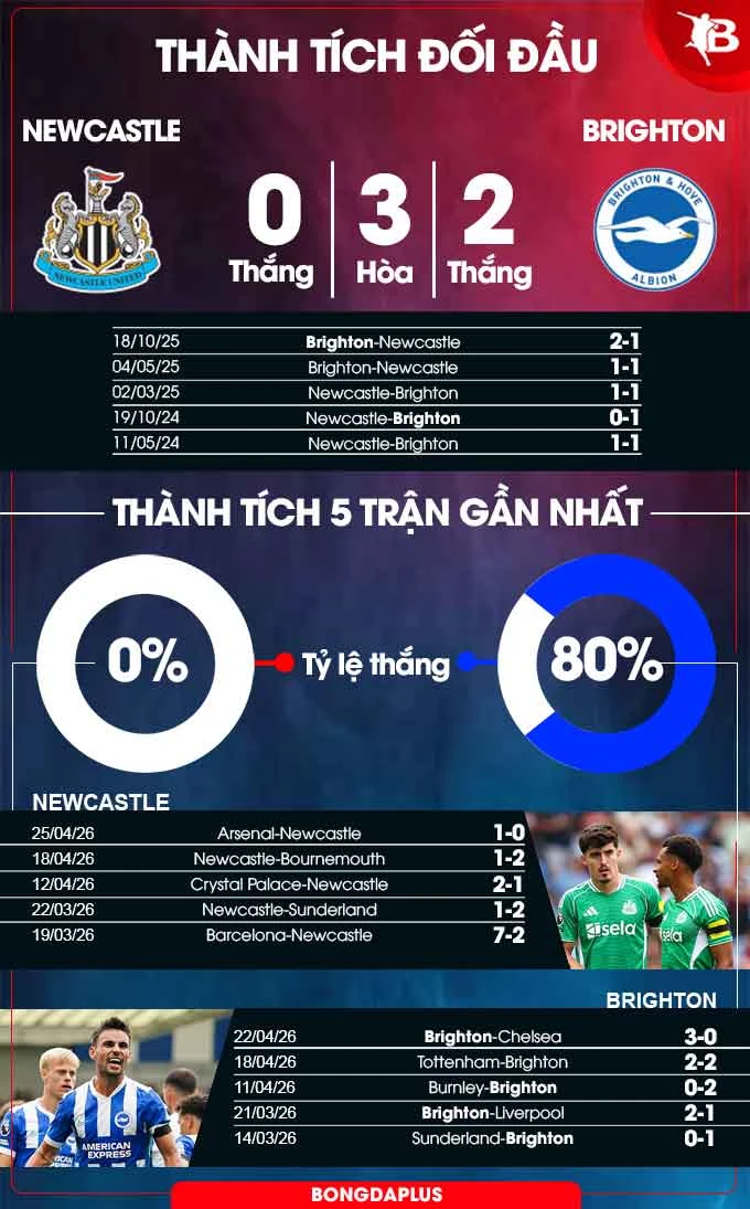 Nhận định bóng đá Newcastle vs Brighton, 21h00 ngày 2/5: Bắn hạ Chích chòe Nhận định bóng đá Newcastle vs Brighton, 21h00 ngày 2/5: Bắn hạ Chích chòe