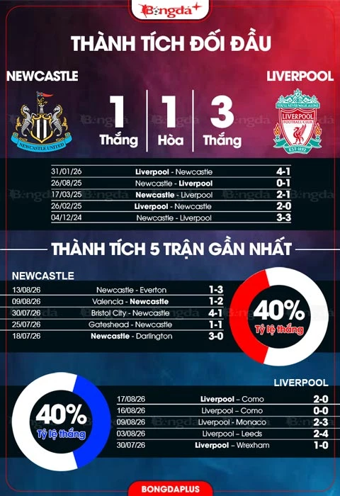 Nhận định bóng đá Newcastle vs Liverpool, 22h30 ngày 23/8: Liverpool khởi đầu thuận lợi Nhận định bóng đá Newcastle vs Liverpool, 22h30 ngày 23/8: Liverpool khởi đầu thuận lợi