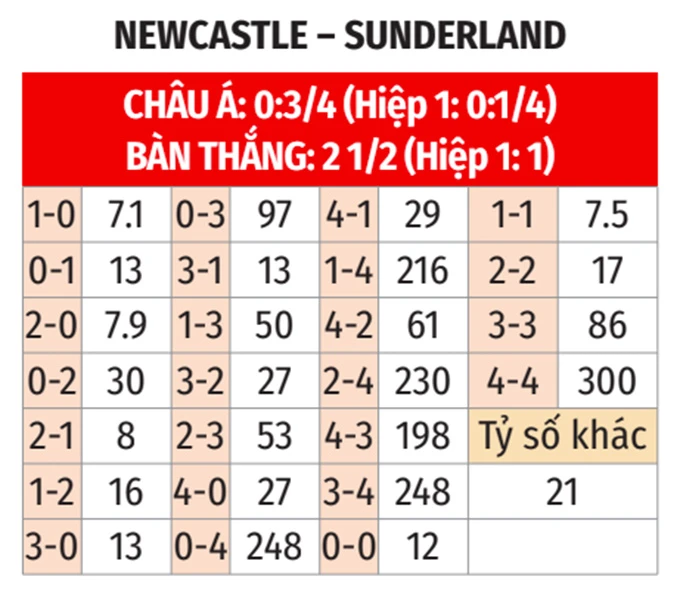Nhận định bóng đá Newcastle vs Sunderland, 19h00 ngày 22/3: Trời Âu vẫy gọi Nhận định bóng đá Newcastle vs Sunderland, 19h00 ngày 22/3: Trời Âu vẫy gọi