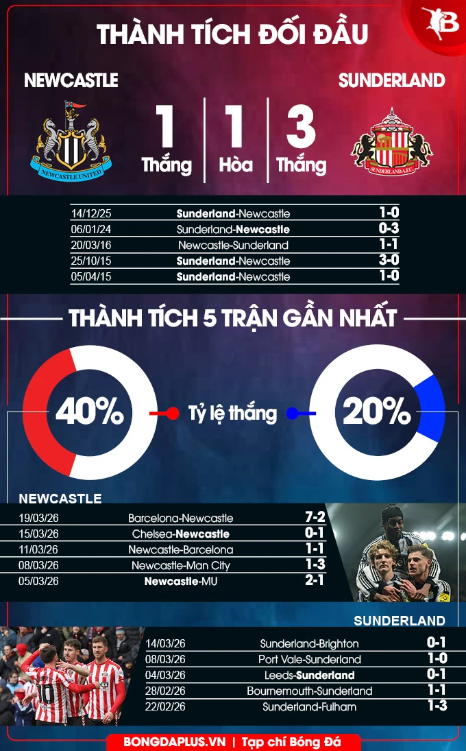 Nhận định bóng đá Newcastle vs Sunderland, 19h00 ngày 22/3: Trời Âu vẫy gọi Nhận định bóng đá Newcastle vs Sunderland, 19h00 ngày 22/3: Trời Âu vẫy gọi