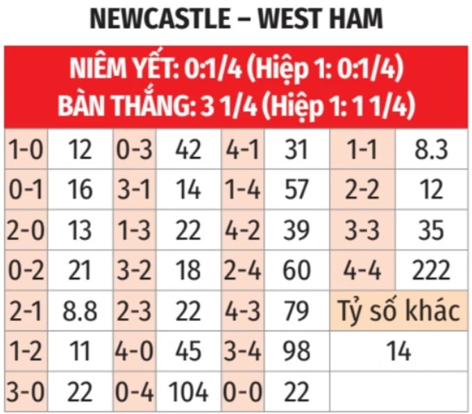 Nhận định bóng đá Newcastle vs West Ham, 23h30 ngày 17/5: ‘Lỏng chân’ cho đội khách Nhận định bóng đá Newcastle vs West Ham, 23h30 ngày 17/5: ‘Lỏng chân’ cho đội khách