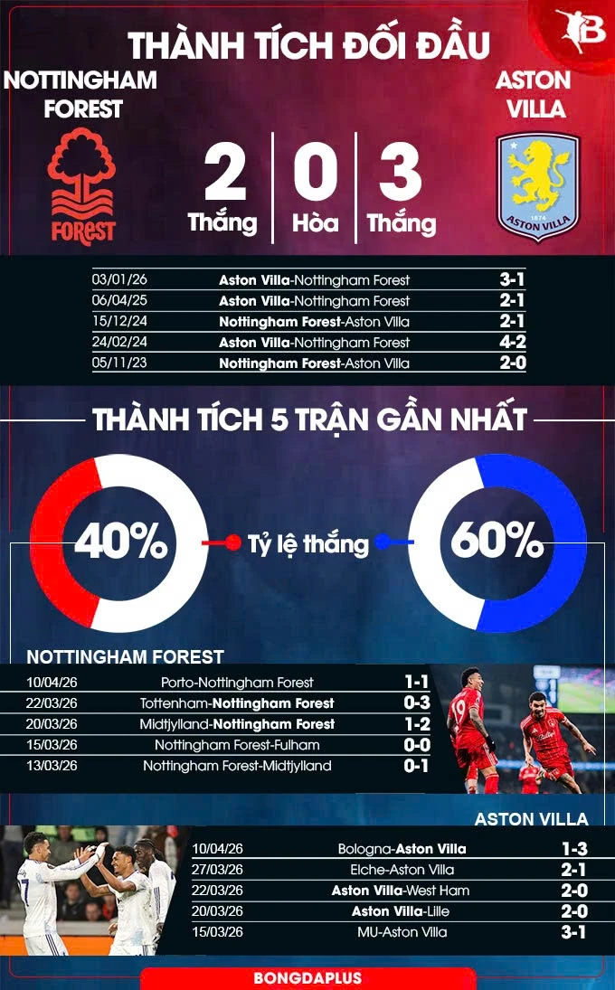 Nhận định bóng đá Nottingham Forest vs Aston Villa, 20h00 ngày 12/4: Chiến thắng dành cho đội khách! Nhận định bóng đá Nottingham Forest vs Aston Villa, 20h00 ngày 12/4: Chiến thắng dành cho đội khách!