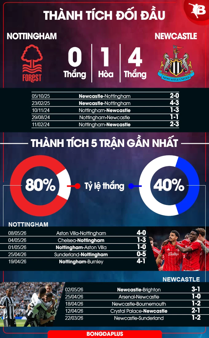 Nhận định bóng đá Nottingham Forest vs Newcastle, 20h00 ngày 10/5: Chích chòe tiếp đà hồi sinh Nhận định bóng đá Nottingham Forest vs Newcastle, 20h00 ngày 10/5: Chích chòe tiếp đà hồi sinh