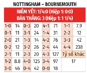 Nhận định bóng đá Nottingham vs Bournemouth, 22h00 ngày 24/5: An vị Nhận định bóng đá Nottingham vs Bournemouth, 22h00 ngày 24/5: An vị