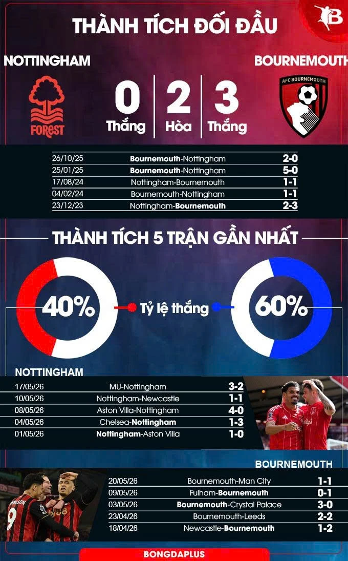 Nhận định bóng đá Nottingham vs Bournemouth, 22h00 ngày 24/5: An vị Nhận định bóng đá Nottingham vs Bournemouth, 22h00 ngày 24/5: An vị