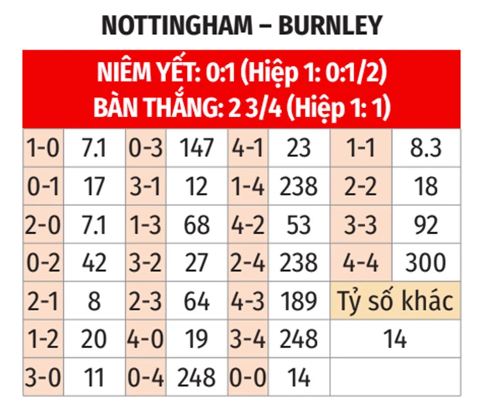 Nhận định bóng đá Nottingham vs Burnley, 20h00 ngày 19/4: Cú hích từ Europa League Nhận định bóng đá Nottingham vs Burnley, 20h00 ngày 19/4: Cú hích từ Europa League
