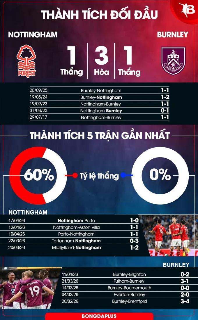 Nhận định bóng đá Nottingham vs Burnley, 20h00 ngày 19/4: Cú hích từ Europa League Nhận định bóng đá Nottingham vs Burnley, 20h00 ngày 19/4: Cú hích từ Europa League