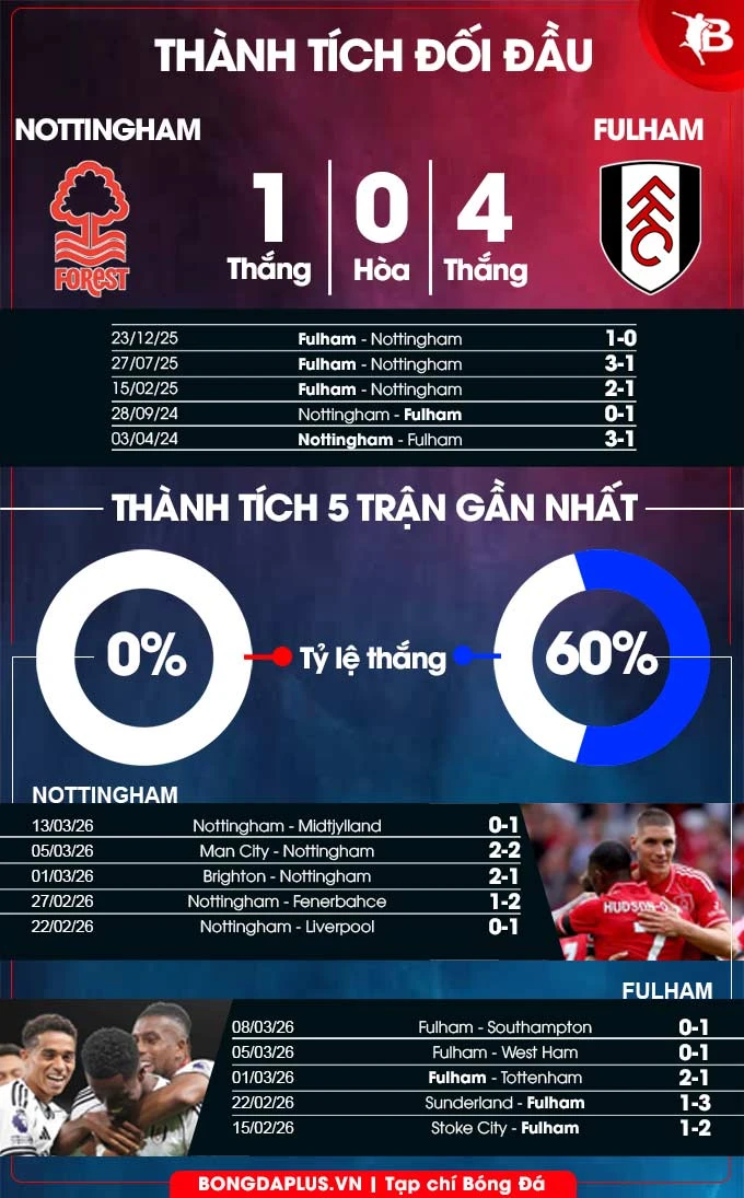 Nhận định bóng đá Nottingham vs Fulham, 21h00 ngày 15/3: Cú hích từ… Etihad Nhận định bóng đá Nottingham vs Fulham, 21h00 ngày 15/3: Cú hích từ… Etihad
