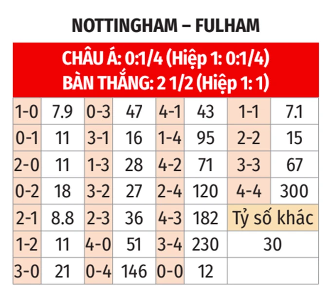 Nhận định bóng đá Nottingham vs Fulham, 21h00 ngày 15/3: Cú hích từ… Etihad Nhận định bóng đá Nottingham vs Fulham, 21h00 ngày 15/3: Cú hích từ… Etihad