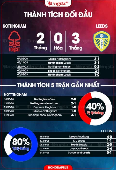 Nhận định bóng đá Nottingham vs Leeds, 21h00 ngày 22/8: Màn chào sân hoàn hảo của Glasner Nhận định bóng đá Nottingham vs Leeds, 21h00 ngày 22/8: Màn chào sân hoàn hảo của Glasner