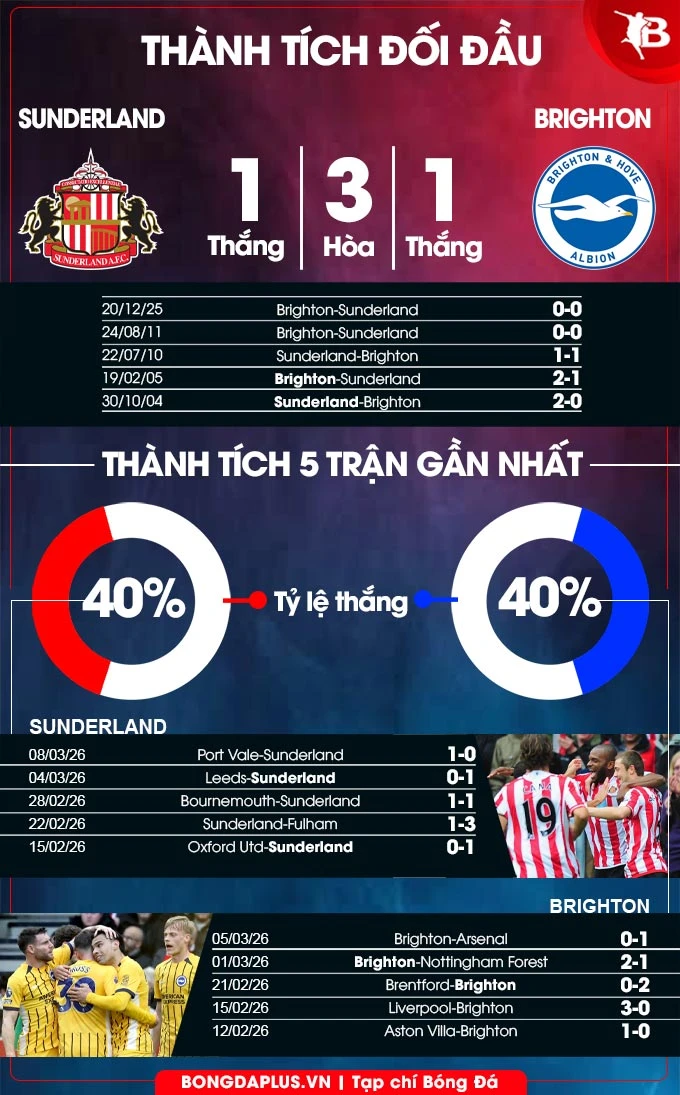 Nhận định bóng đá Sunderland vs Brighton, 22h00 ngày 14/3: Mèo đen át vía Hải âu