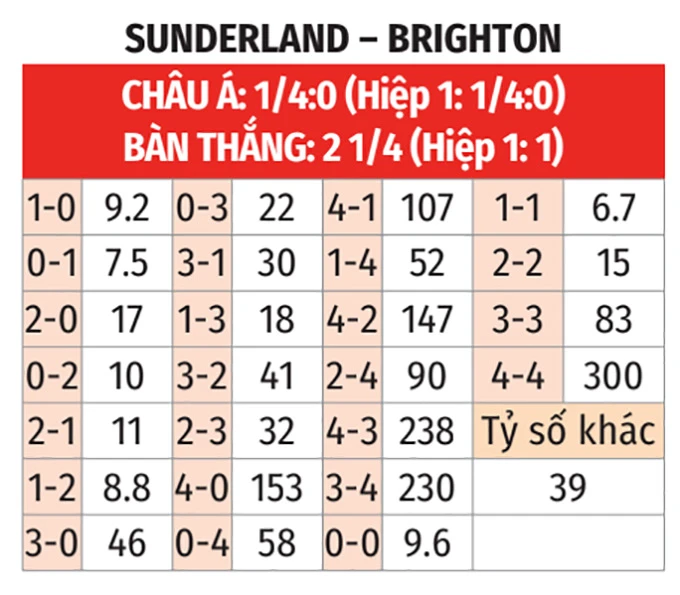 Nhận định bóng đá Sunderland vs Brighton, 22h00 ngày 14/3: Mèo đen át vía Hải âu