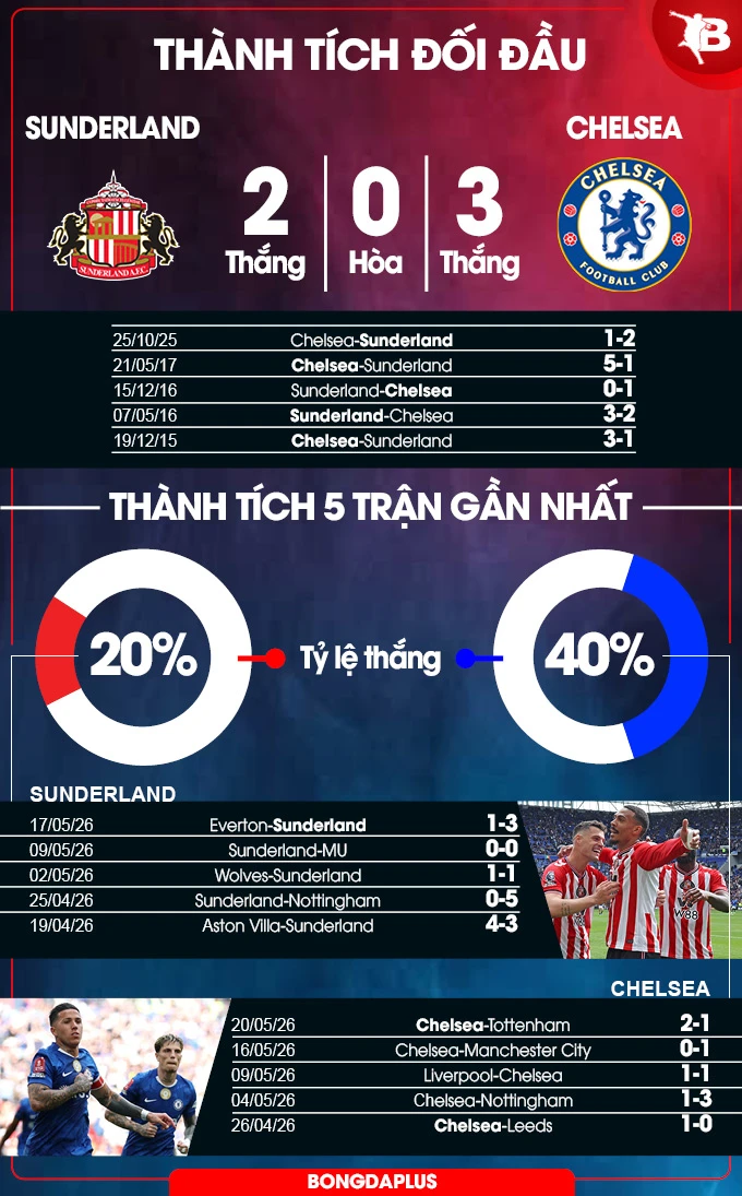 Nhận định bóng đá Sunderland vs Chelsea, 22h00 ngày 24/5: Khổ thân 'Mèo đen' Nhận định bóng đá Sunderland vs Chelsea, 22h00 ngày 24/5: Khổ thân 'Mèo đen'