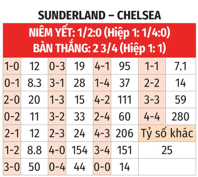 Nhận định bóng đá Sunderland vs Chelsea, 22h00 ngày 24/5: Khổ thân 'Mèo đen' Nhận định bóng đá Sunderland vs Chelsea, 22h00 ngày 24/5: Khổ thân 'Mèo đen'