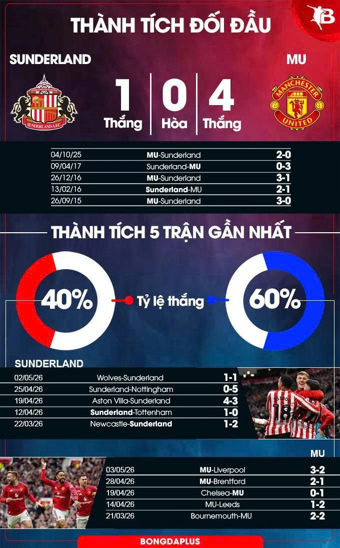 Nhận định bóng đá Sunderland vs MU, 21h00 ngày 9/5: Bẫy quỷ Nhận định bóng đá Sunderland vs MU, 21h00 ngày 9/5: Bẫy quỷ