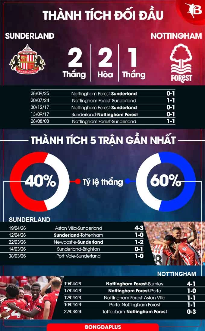 Nhận định bóng đá Sunderland vs Nottingham Forest, 02h00 ngày 25/4: ‘Úp sọt’ Mèo đen Nhận định bóng đá Sunderland vs Nottingham Forest, 02h00 ngày 25/4: ‘Úp sọt’ Mèo đen