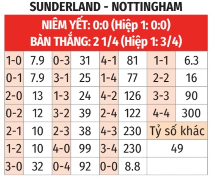 Nhận định bóng đá Sunderland vs Nottingham Forest, 02h00 ngày 25/4: ‘Úp sọt’ Mèo đen Nhận định bóng đá Sunderland vs Nottingham Forest, 02h00 ngày 25/4: ‘Úp sọt’ Mèo đen