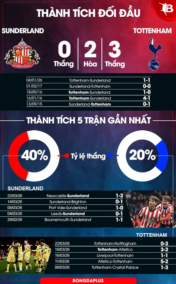 Nhận định bóng đá Sunderland vs Tottenham, 20h00 ngày 12/4: Thay tướng, đổi vận Nhận định bóng đá Sunderland vs Tottenham, 20h00 ngày 12/4: Thay tướng, đổi vận