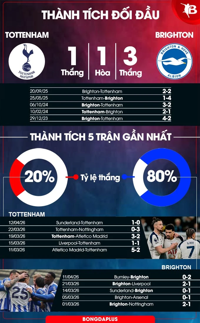 Nhận định bóng đá Tottenham vs Brighton, 23h30 ngày 18/4: 'Cắt tiết' Gà trống Nhận định bóng đá Tottenham vs Brighton, 23h30 ngày 18/4: 'Cắt tiết' Gà trống