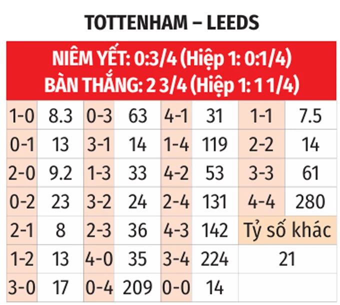 Nhận định bóng đá Tottenham vs Leeds, 02h00 ngày 12/5: Khách sợ 'gà mổ' Nhận định bóng đá Tottenham vs Leeds, 02h00 ngày 12/5: Khách sợ 'gà mổ'