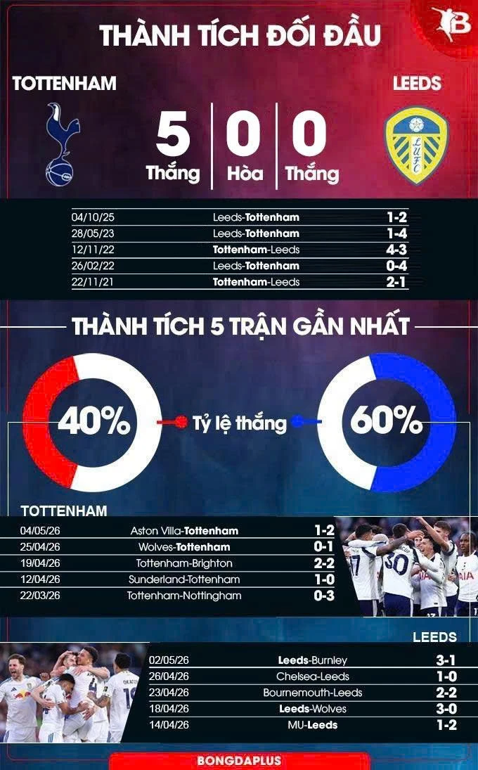 Nhận định bóng đá Tottenham vs Leeds, 02h00 ngày 12/5: Khách sợ 'gà mổ' Nhận định bóng đá Tottenham vs Leeds, 02h00 ngày 12/5: Khách sợ 'gà mổ'
