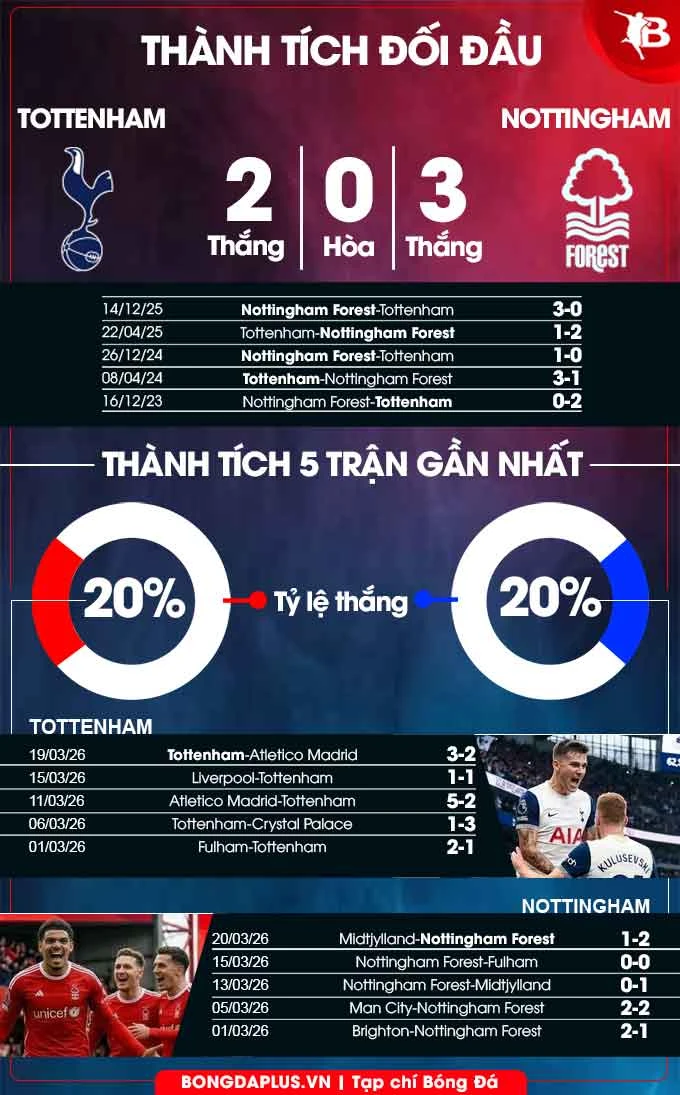 Nhận định bóng đá Tottenham vs Nottingham Forest, 21h15 ngày 22/3: Thắng tiếp chứ, Spurs? Nhận định bóng đá Tottenham vs Nottingham Forest, 21h15 ngày 22/3: Thắng tiếp chứ, Spurs?