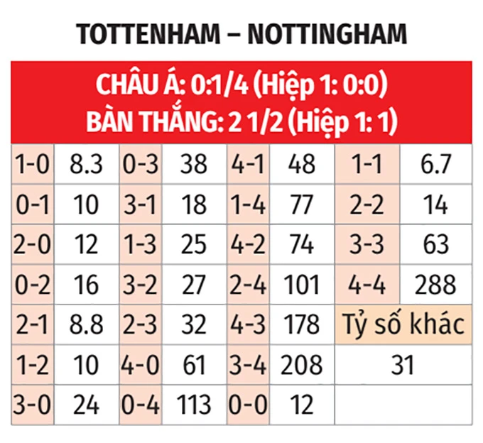 Nhận định bóng đá Tottenham vs Nottingham Forest, 21h15 ngày 22/3: Thắng tiếp chứ, Spurs? Nhận định bóng đá Tottenham vs Nottingham Forest, 21h15 ngày 22/3: Thắng tiếp chứ, Spurs?