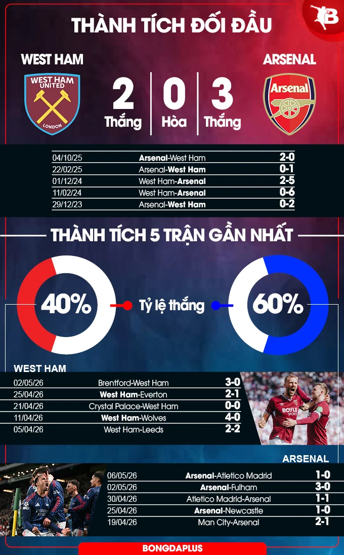 Nhận định bóng đá West Ham vs Arsenal, 22h30 ngày 10/5: Chạm một tay vào chức vô địch! Nhận định bóng đá West Ham vs Arsenal, 22h30 ngày 10/5: Chạm một tay vào chức vô địch!