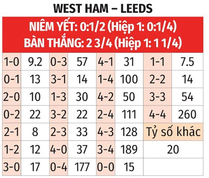 Nhận định bóng đá West Ham vs Leeds United, 22h00 ngày 24/5: Khó cho Búa tạ