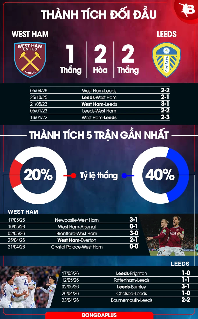 Nhận định bóng đá West Ham vs Leeds United, 22h00 ngày 24/5: Khó cho Búa tạ
