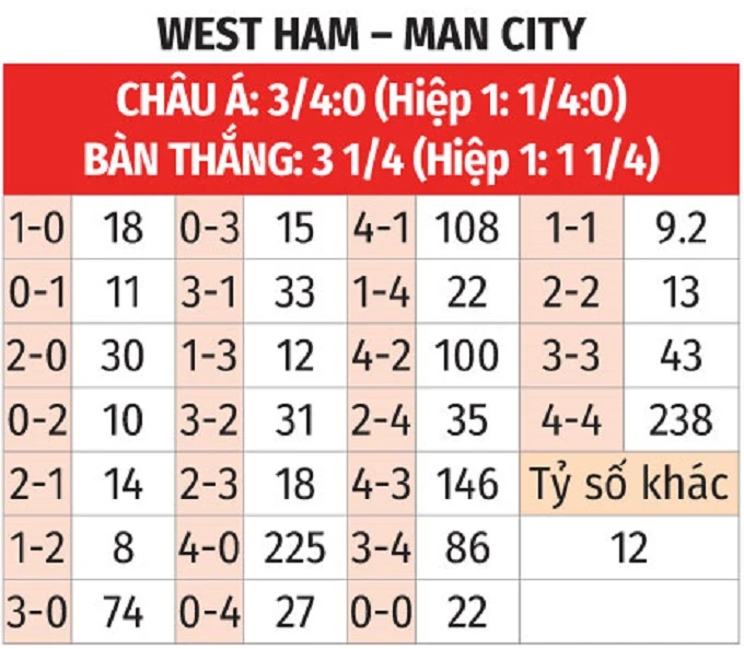 Nhận định bóng đá West Ham vs Man City, 03h00 ngày 15/3: The Citizens không còn đường lùi Nhận định bóng đá West Ham vs Man City, 03h00 ngày 15/3: The Citizens không còn đường lùi