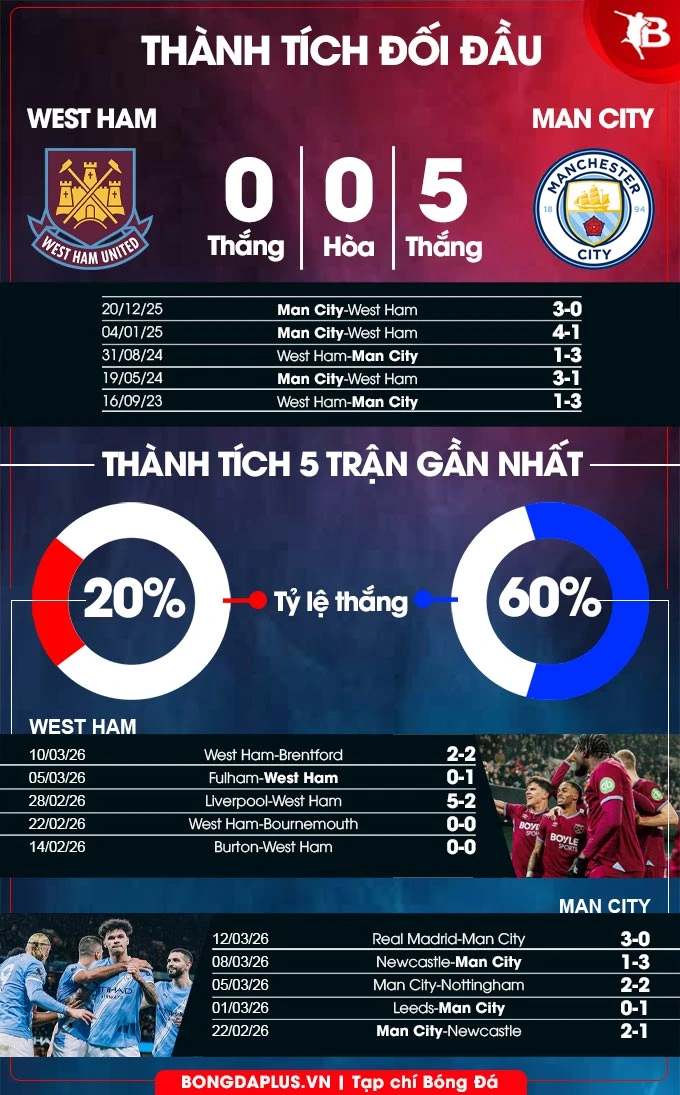 Nhận định bóng đá West Ham vs Man City, 03h00 ngày 15/3: The Citizens không còn đường lùi Nhận định bóng đá West Ham vs Man City, 03h00 ngày 15/3: The Citizens không còn đường lùi