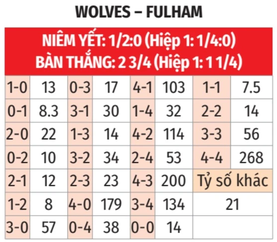 Nhận định bóng đá Wolves vs Fulham, 21h00 ngày 17/5: Chiến đấu vì vé đi châu Âu Nhận định bóng đá Wolves vs Fulham, 21h00 ngày 17/5: Chiến đấu vì vé đi châu Âu