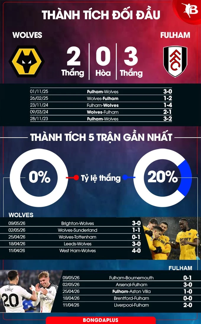 Nhận định bóng đá Wolves vs Fulham, 21h00 ngày 17/5: Chiến đấu vì vé đi châu Âu Nhận định bóng đá Wolves vs Fulham, 21h00 ngày 17/5: Chiến đấu vì vé đi châu Âu