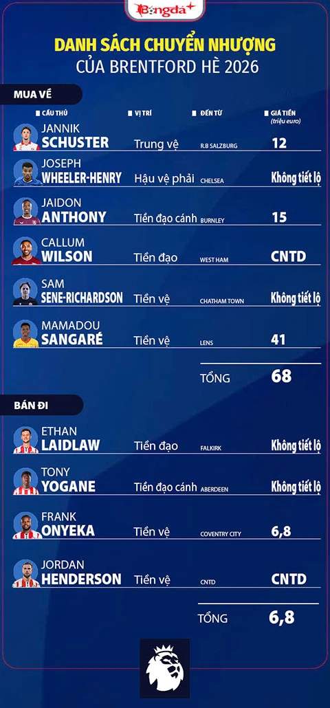 Nhận định Brentford Ngoại hạng Anh mùa giải mới 2026/27: Bầy Ong sẵn sàng bứt phá Nhận định Brentford Ngoại hạng Anh mùa giải mới 2026/27: Bầy Ong sẵn sàng bứt phá
