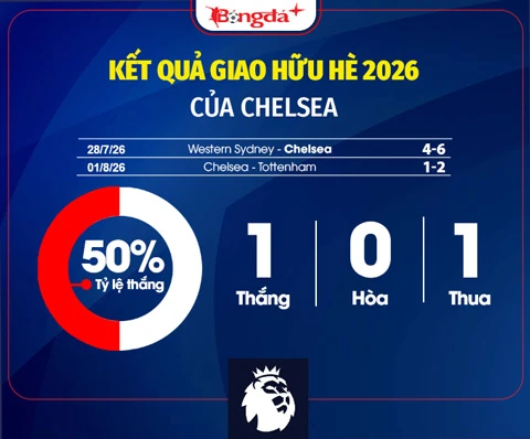 Nhận định Chelsea Ngoại hạng Anh mùa giải mới 2026/27: Chờ tài tướng mới Alonso! Nhận định Chelsea Ngoại hạng Anh mùa giải mới 2026/27: Chờ tài tướng mới Alonso!