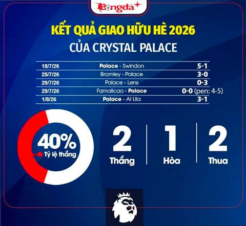 Nhận định Crystal Palace Ngoại hạng Anh mùa giải mới 2026/27: Loanh quanh nhóm giữa BXH Nhận định Crystal Palace Ngoại hạng Anh mùa giải mới 2026/27: Loanh quanh nhóm giữa BXH