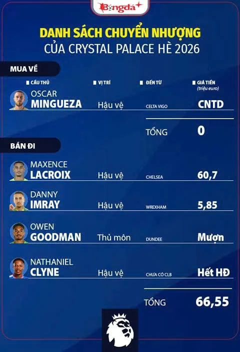 Nhận định Crystal Palace Ngoại hạng Anh mùa giải mới 2026/27: Loanh quanh nhóm giữa BXH Nhận định Crystal Palace Ngoại hạng Anh mùa giải mới 2026/27: Loanh quanh nhóm giữa BXH