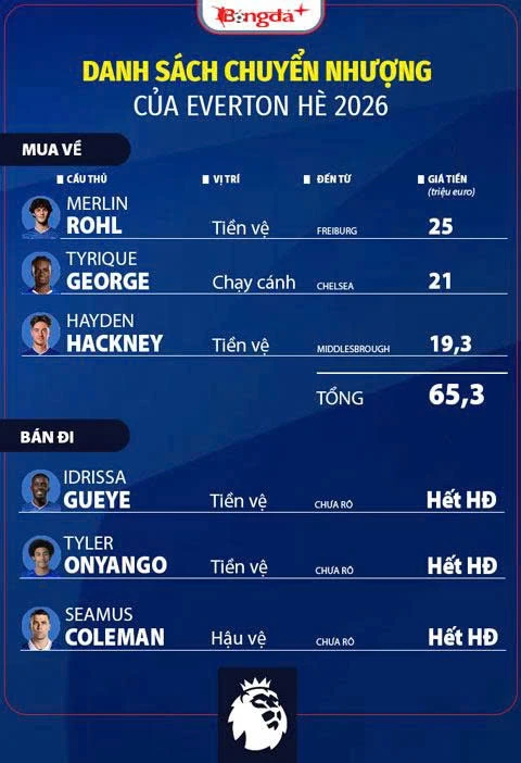 Nhận định Everton Ngoại hạng Anh mùa giải mới 2026/27: Trụ hạng là thành công Nhận định Everton Ngoại hạng Anh mùa giải mới 2026/27: Trụ hạng là thành công