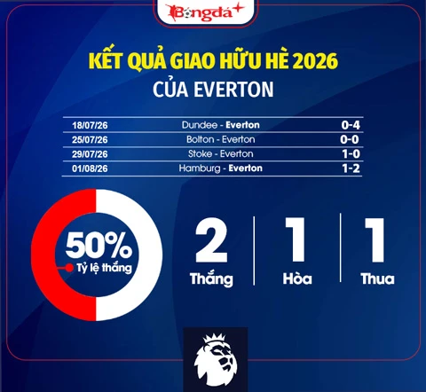 Nhận định Everton Ngoại hạng Anh mùa giải mới 2026/27: Trụ hạng là thành công Nhận định Everton Ngoại hạng Anh mùa giải mới 2026/27: Trụ hạng là thành công