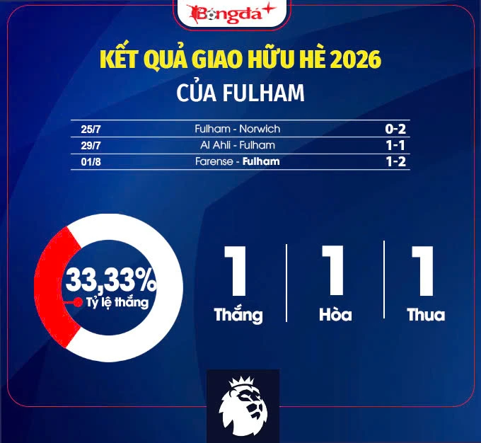 Nhận định Fulham Ngoại hạng Anh mùa giải mới 2026/27: Chỉ cần trụ hạng Nhận định Fulham Ngoại hạng Anh mùa giải mới 2026/27: Chỉ cần trụ hạng