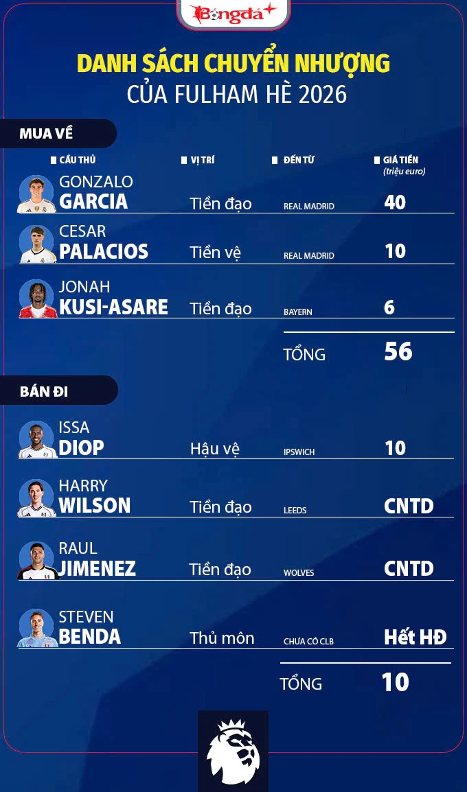 Nhận định Fulham Ngoại hạng Anh mùa giải mới 2026/27: Chỉ cần trụ hạng Nhận định Fulham Ngoại hạng Anh mùa giải mới 2026/27: Chỉ cần trụ hạng