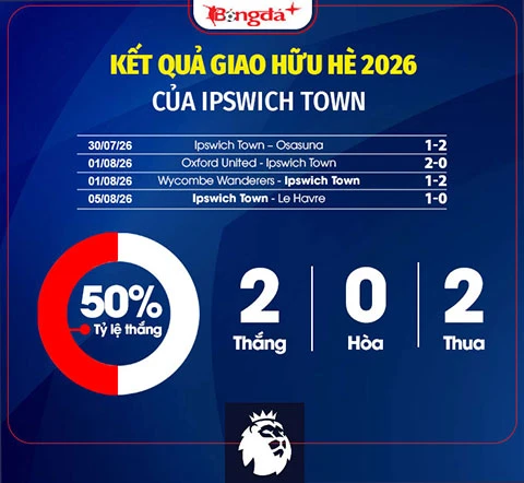 Nhận định Ipswich Town Ngoại hạng Anh mùa giải mới 2026/27: Trụ hạng là mục tiêu lớn nhất Nhận định Ipswich Town Ngoại hạng Anh mùa giải mới 2026/27: Trụ hạng là mục tiêu lớn nhất