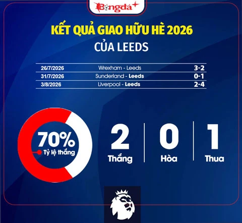 Nhận định Leeds Ngoại hạng Anh mùa giải mới 2026/27: Quyết tâm trụ hạng Nhận định Leeds Ngoại hạng Anh mùa giải mới 2026/27: Quyết tâm trụ hạng