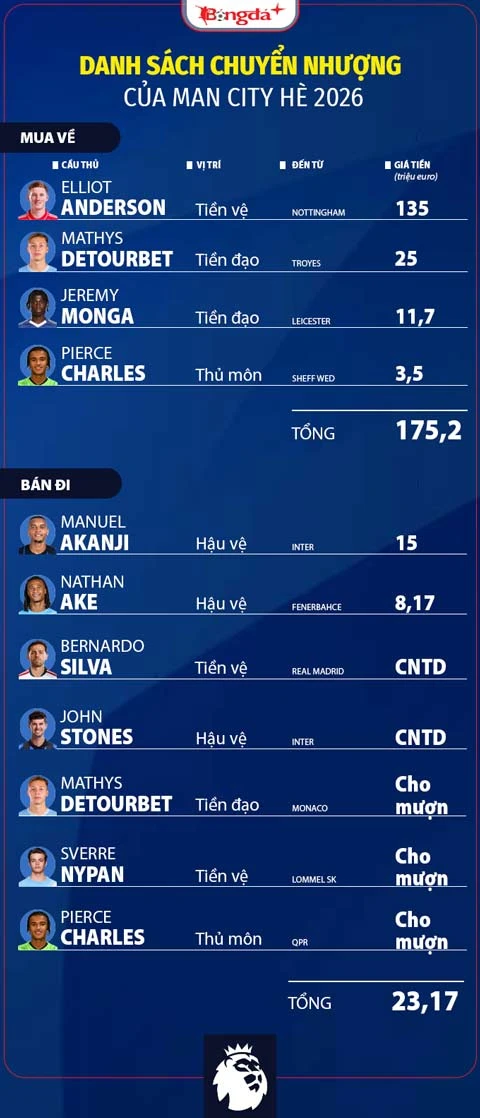 Nhận định Man City Ngoại hạng Anh mùa giải mới 2026/27: Man xanh của Maresca, cuộc chuyển giao chưa có chỗ cho sai số Nhận định Man City Ngoại hạng Anh mùa giải mới 2026/27: Man xanh của Maresca, cuộc chuyển giao chưa có chỗ cho sai số