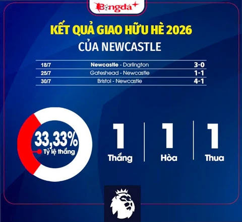 Nhận định Newcastle Ngoại hạng Anh mùa giải mới 2026/27: Tương lai mờ mịt Nhận định Newcastle Ngoại hạng Anh mùa giải mới 2026/27: Tương lai mờ mịt