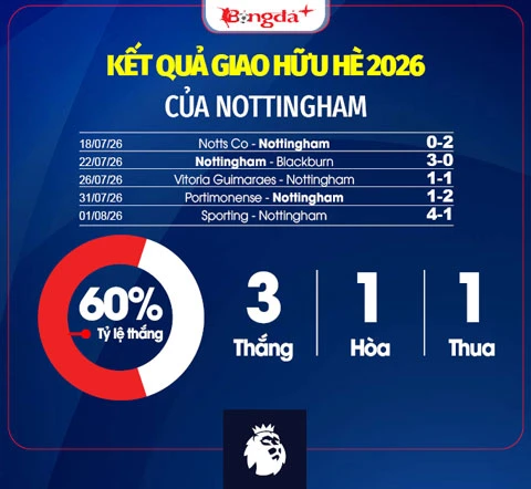 Nhận định Nottingham Ngoại hạng Anh mùa giải mới 2026/27: Sa sút không phanh? Nhận định Nottingham Ngoại hạng Anh mùa giải mới 2026/27: Sa sút không phanh?