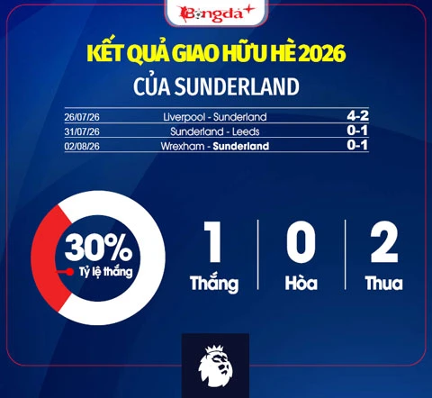 Nhận định Sunderland Ngoại hạng Anh mùa giải mới 2026/27: Nỗ lực trụ hạng Nhận định Sunderland Ngoại hạng Anh mùa giải mới 2026/27: Nỗ lực trụ hạng
