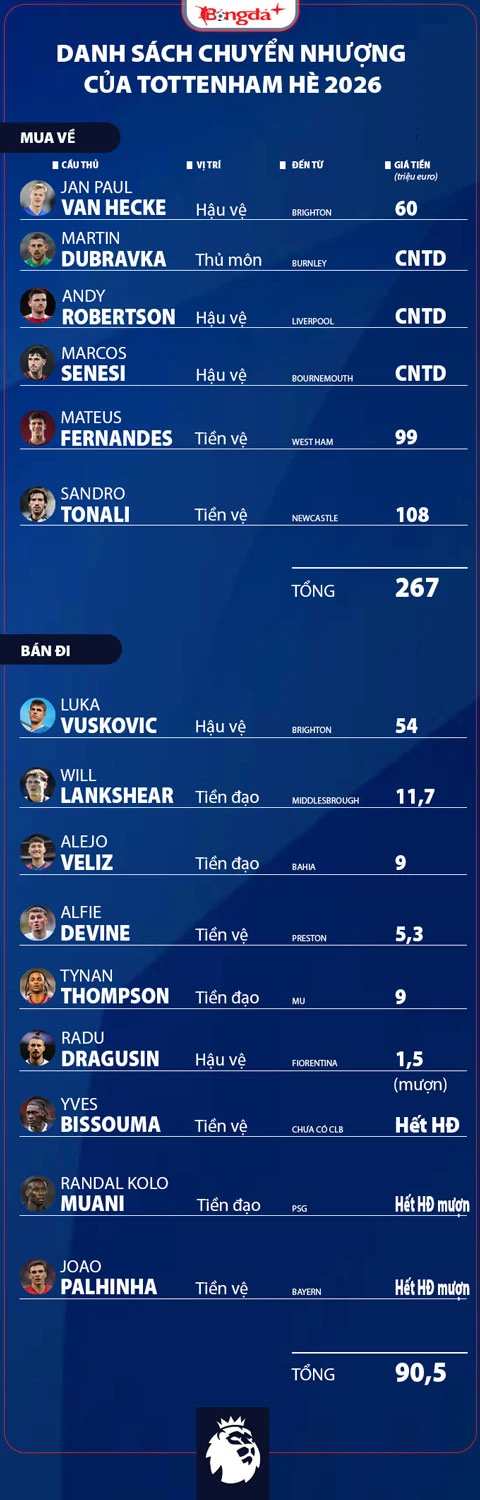 Nhận định Tottenham Ngoại hạng Anh mùa giải mới 2026/27: Chờ De Zerbi trổ tài Nhận định Tottenham Ngoại hạng Anh mùa giải mới 2026/27: Chờ De Zerbi trổ tài